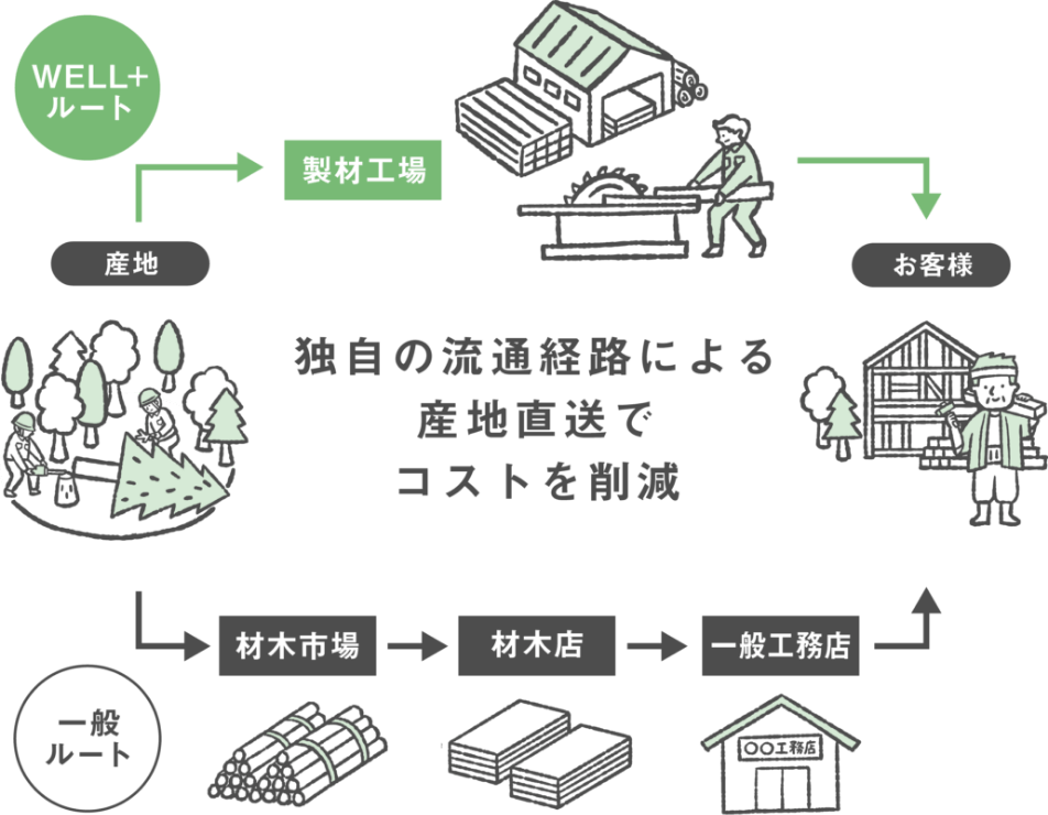 木材の伐採から加工までの流れ