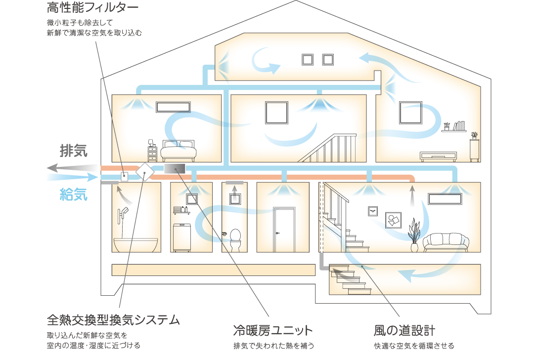 WELL+の全館空調システム