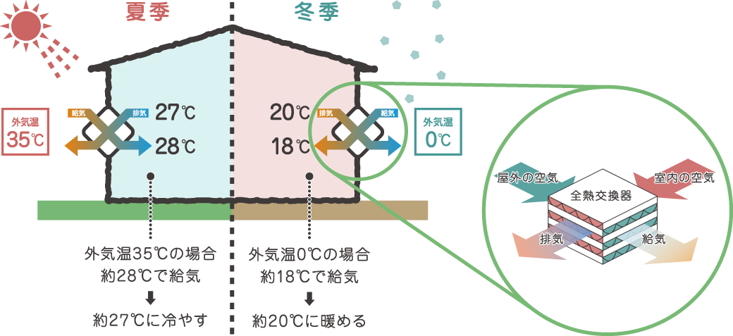 第一種全熱交換換気システムの仕組み